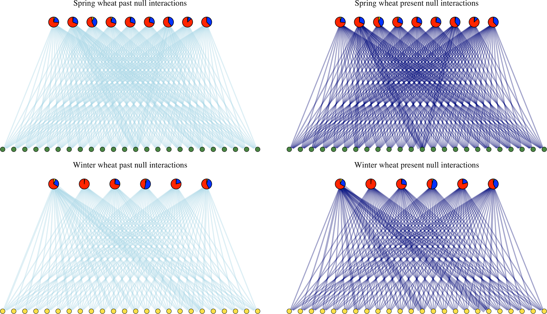 A diagram showing inferred predator-prey networks for spring and winter wheat with past and present interactions. See long description.