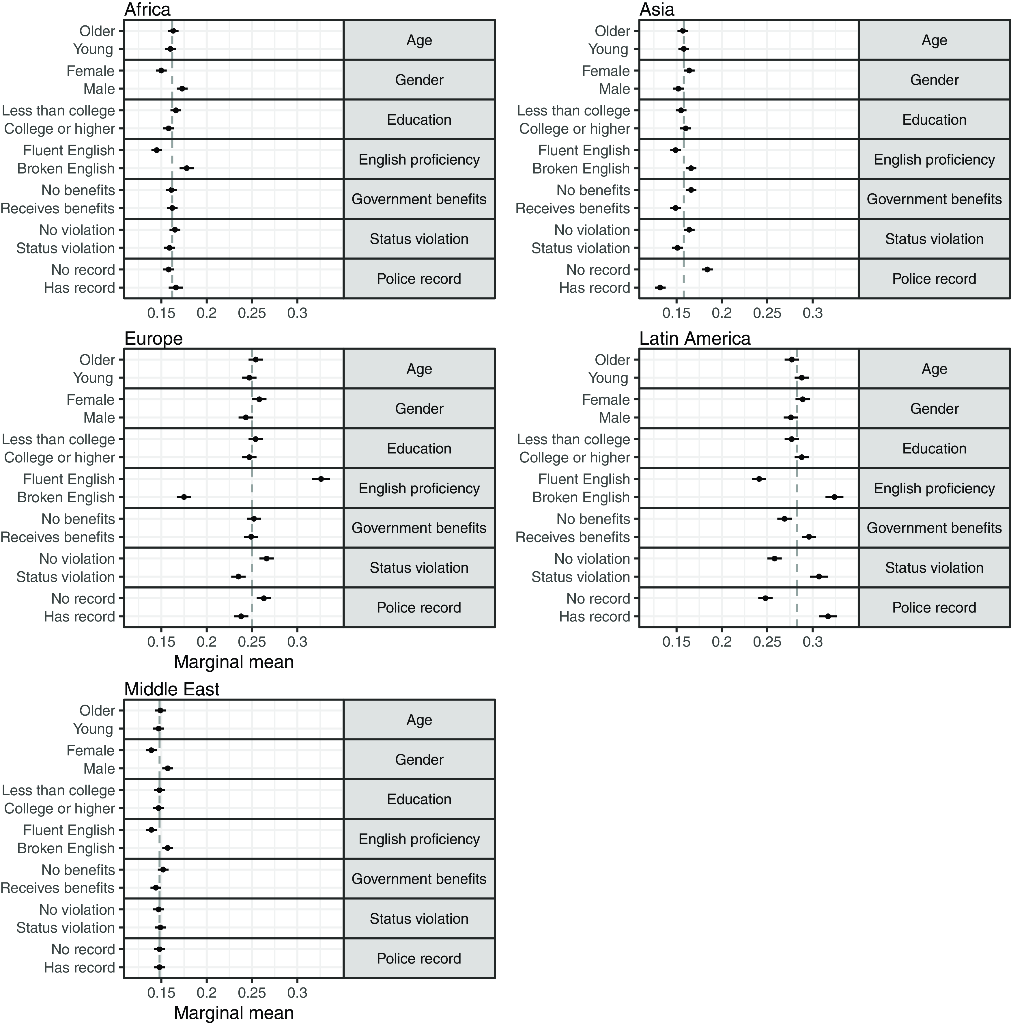 Graphs depict marginal means of various factors across different regions.