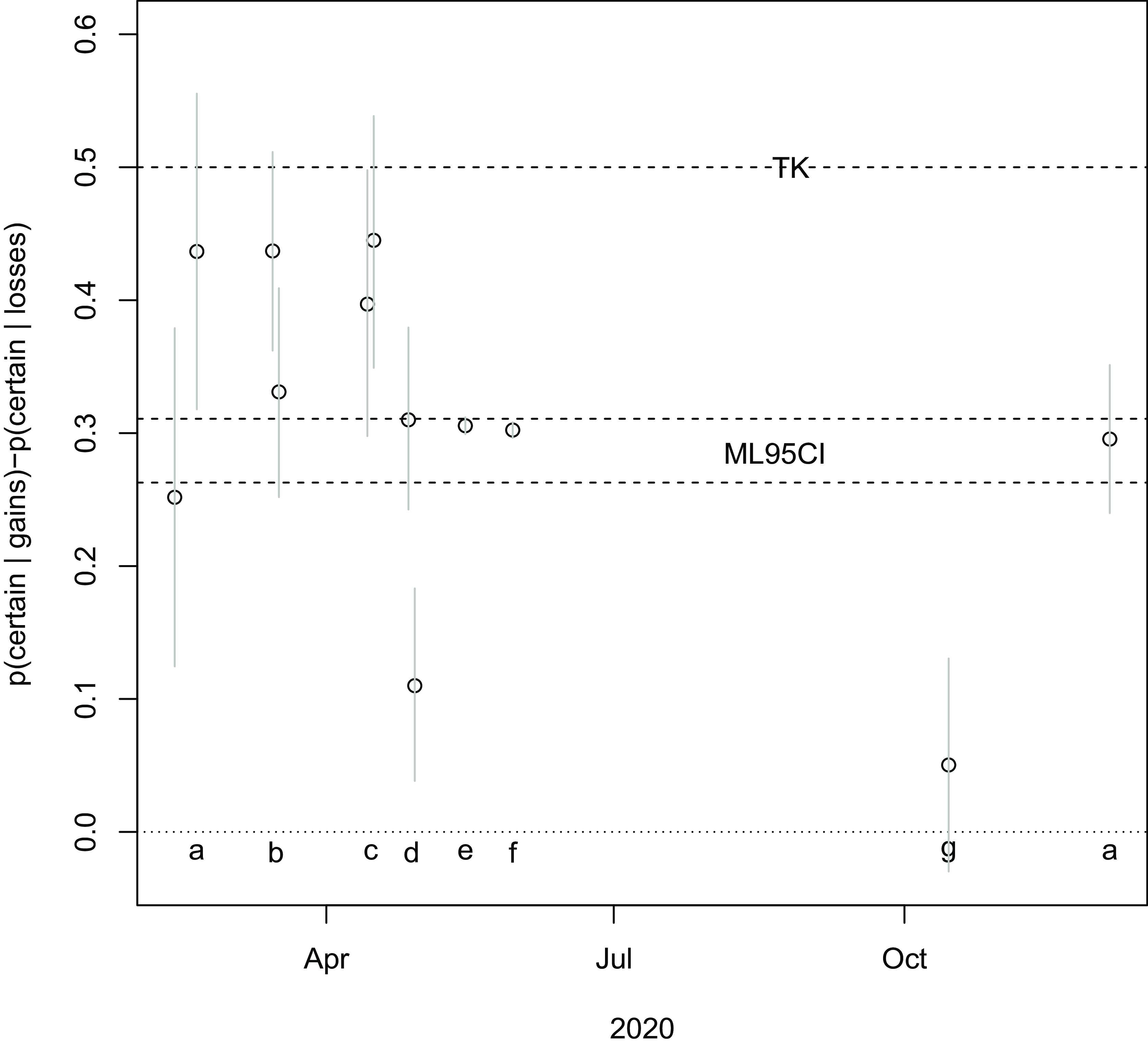 A line graph showing the difference in proportions selecting the certain option for gains and losses frames across various studies.