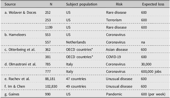 A table comparing pandemic ADE replications across various studies and subject populations.
