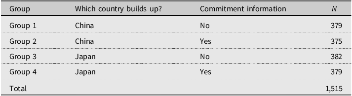 A table showing experimental design with groups, countries, commitment information, and sample sizes.