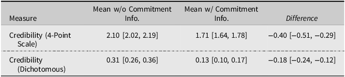 Table comparing credibility measures with and without commitment information for China.