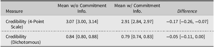 Table comparing international reputation costs for Japan with and without commitment information.