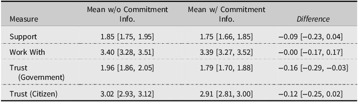 Table comparing international reputation costs for China using four measures: Support, Work With, Trust in Government, and Trust in Citizen.