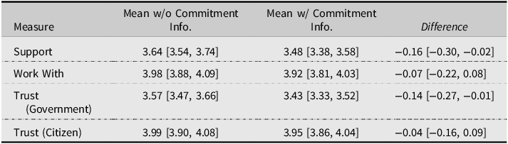 Table comparing international reputation costs for Japan using four measures: Support, Work With, Trust in Government, and Trust in Citizen.