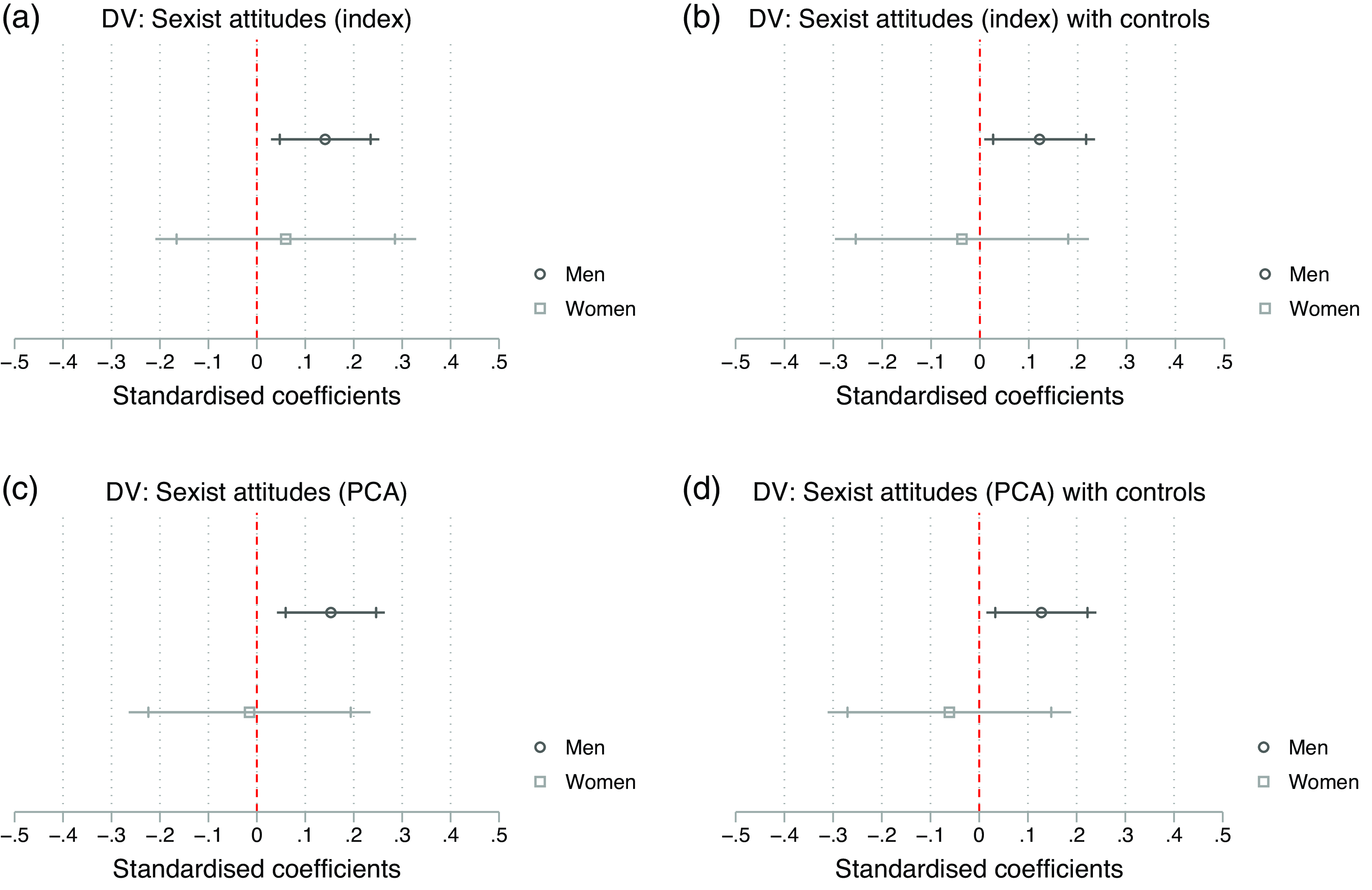 Four graphs show the effect of ECBs campaign on fans' sexist attitudes with different variables and controls.
