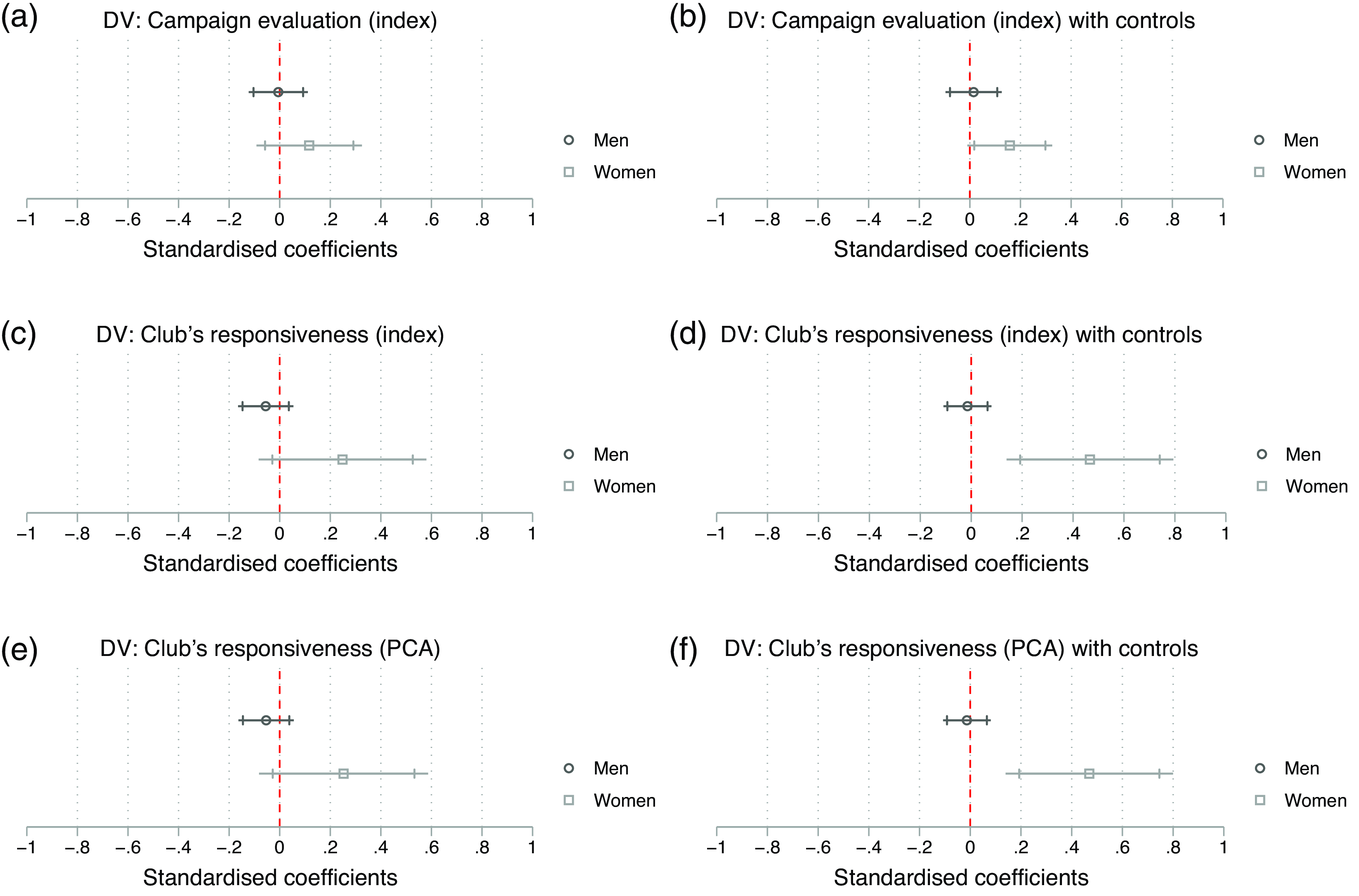 Six graphs show the effect of ECBs campaign on fans campaign evaluations and perceptions of the Clubs responsiveness.