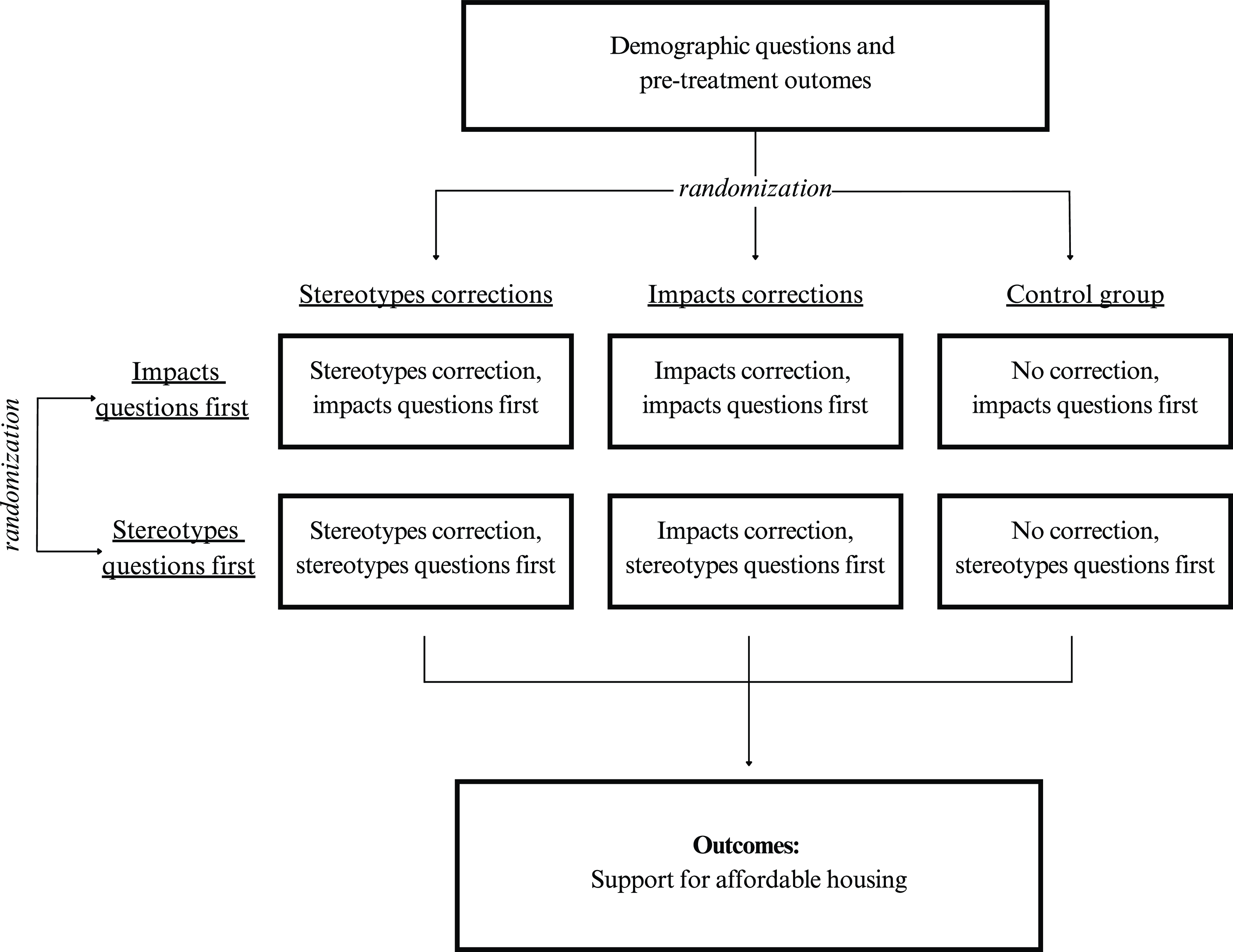 Flowchart of experimental design for survey on affordable housing support.