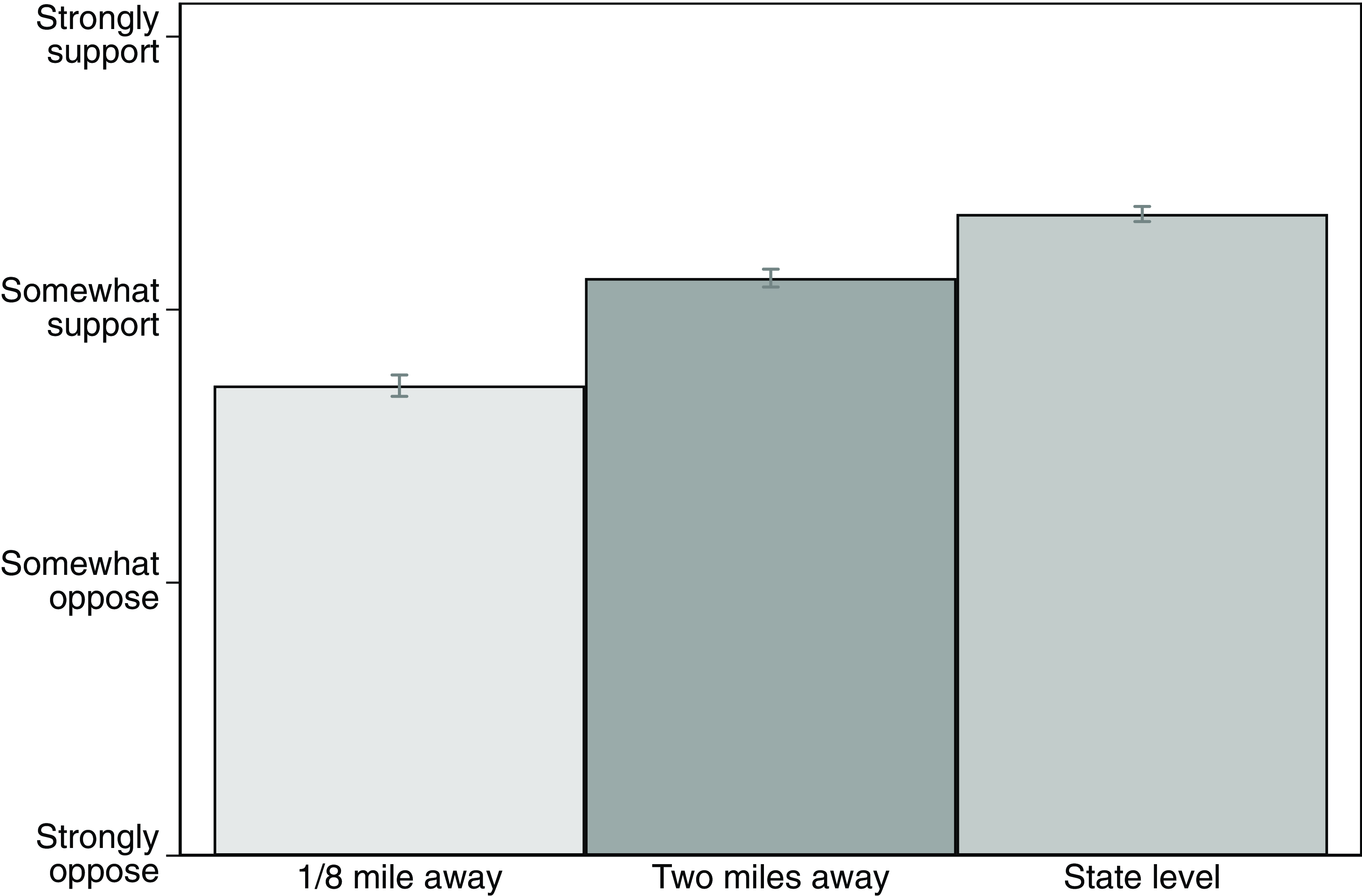 A bar graph showing support for affordable housing at different distances from respondents.