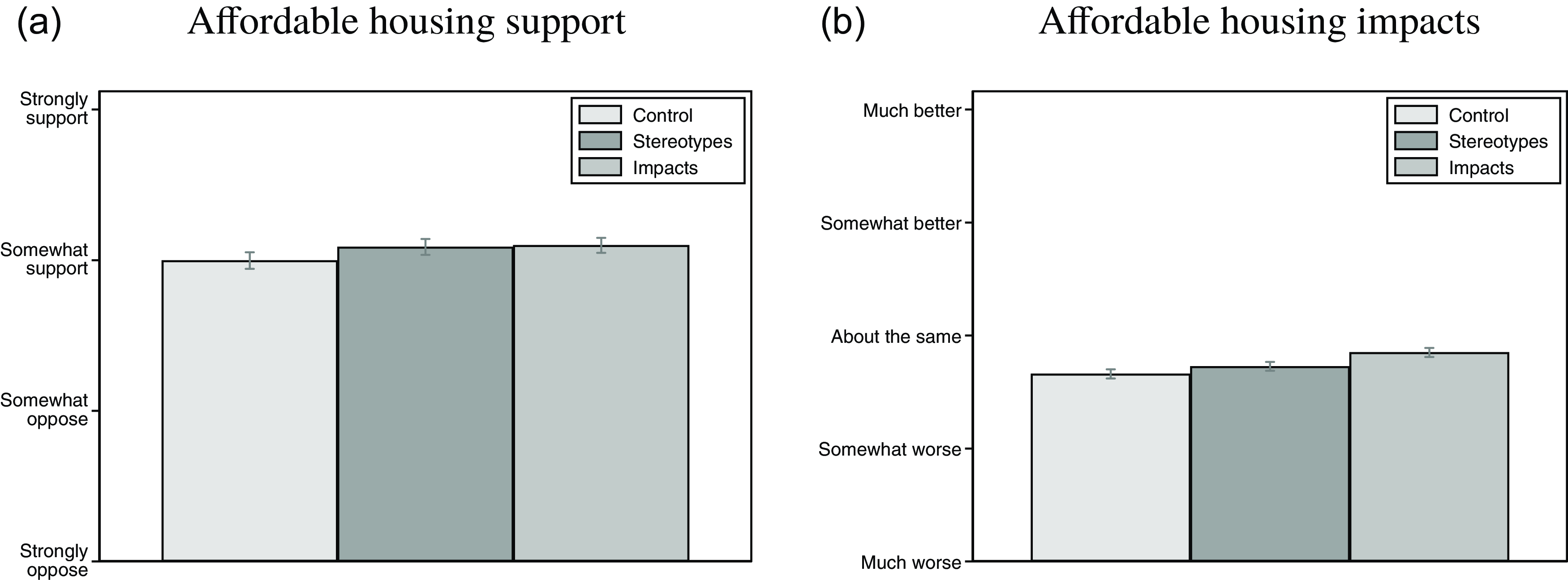 A bar graph compares affordable housing support and impacts across three conditions: Control, Stereotypes, and Impacts.