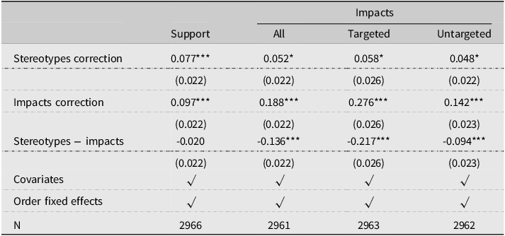 Table showing the effects of stereotypes and impacts correction on support for affordable housing across different distances.