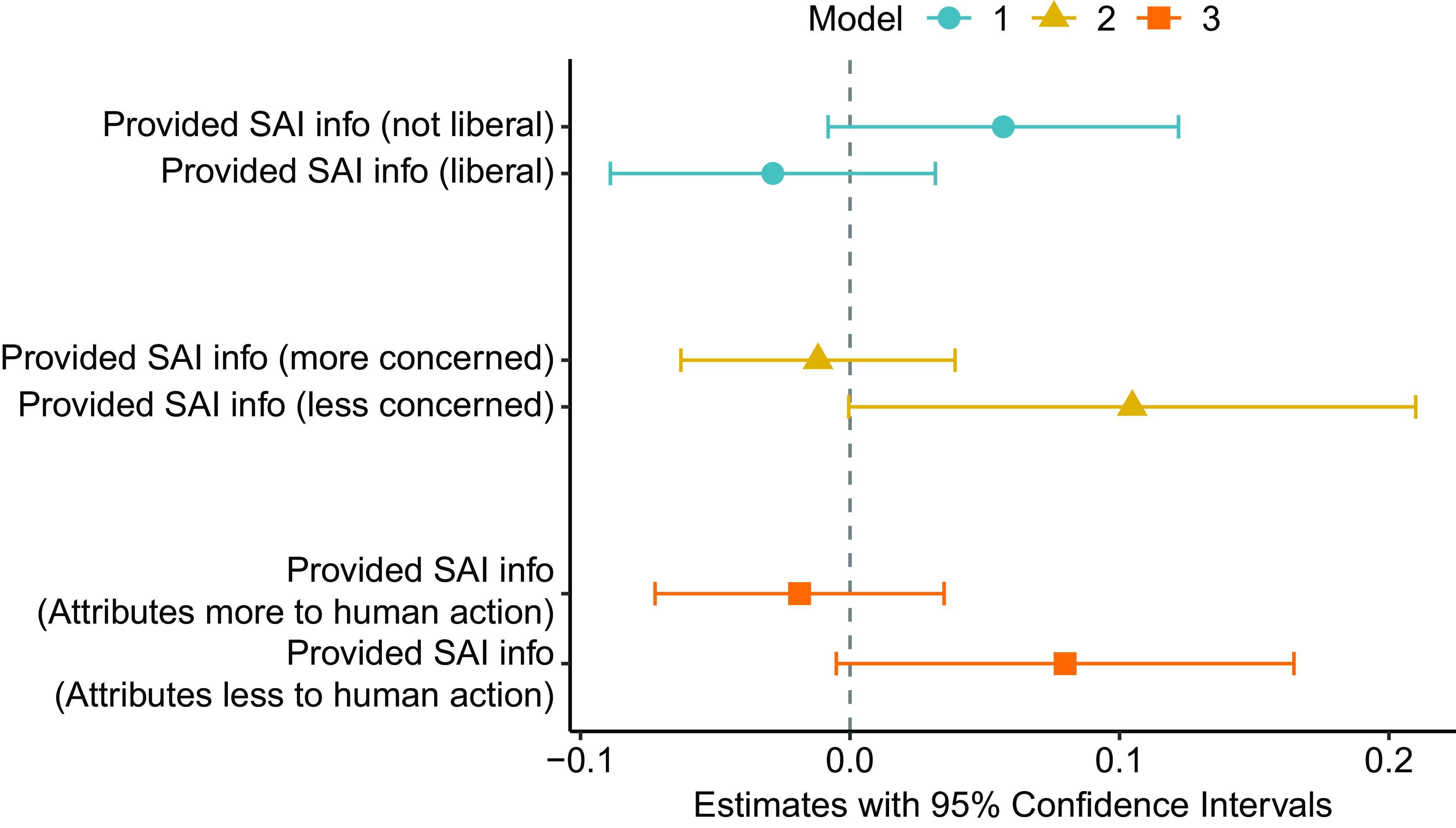 A line graph showing the effect of stratospheric aerosol injection information on support for emission reduction policies, with three models represented by different symbols and colors.