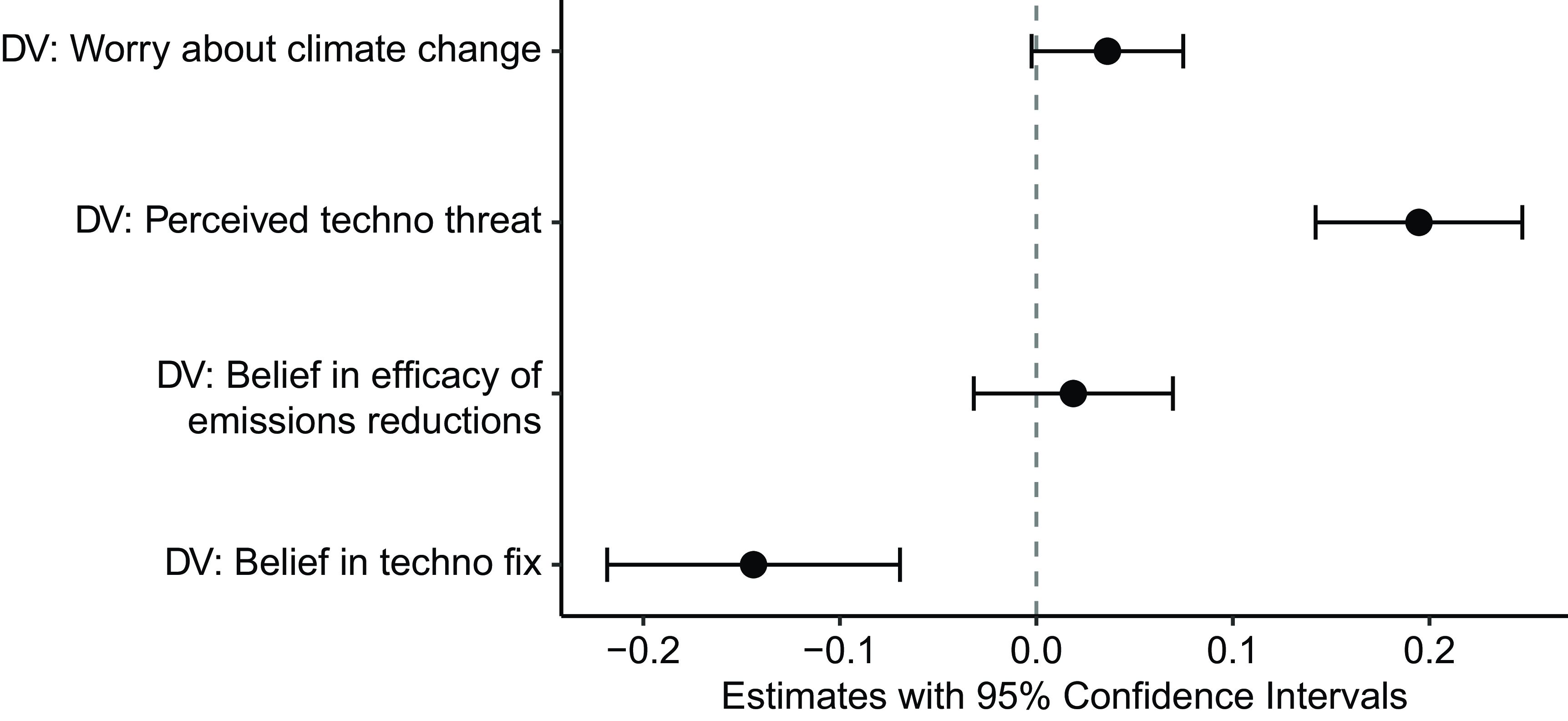 A line graph showing the effect of solar geoengineering information on various attitudes.