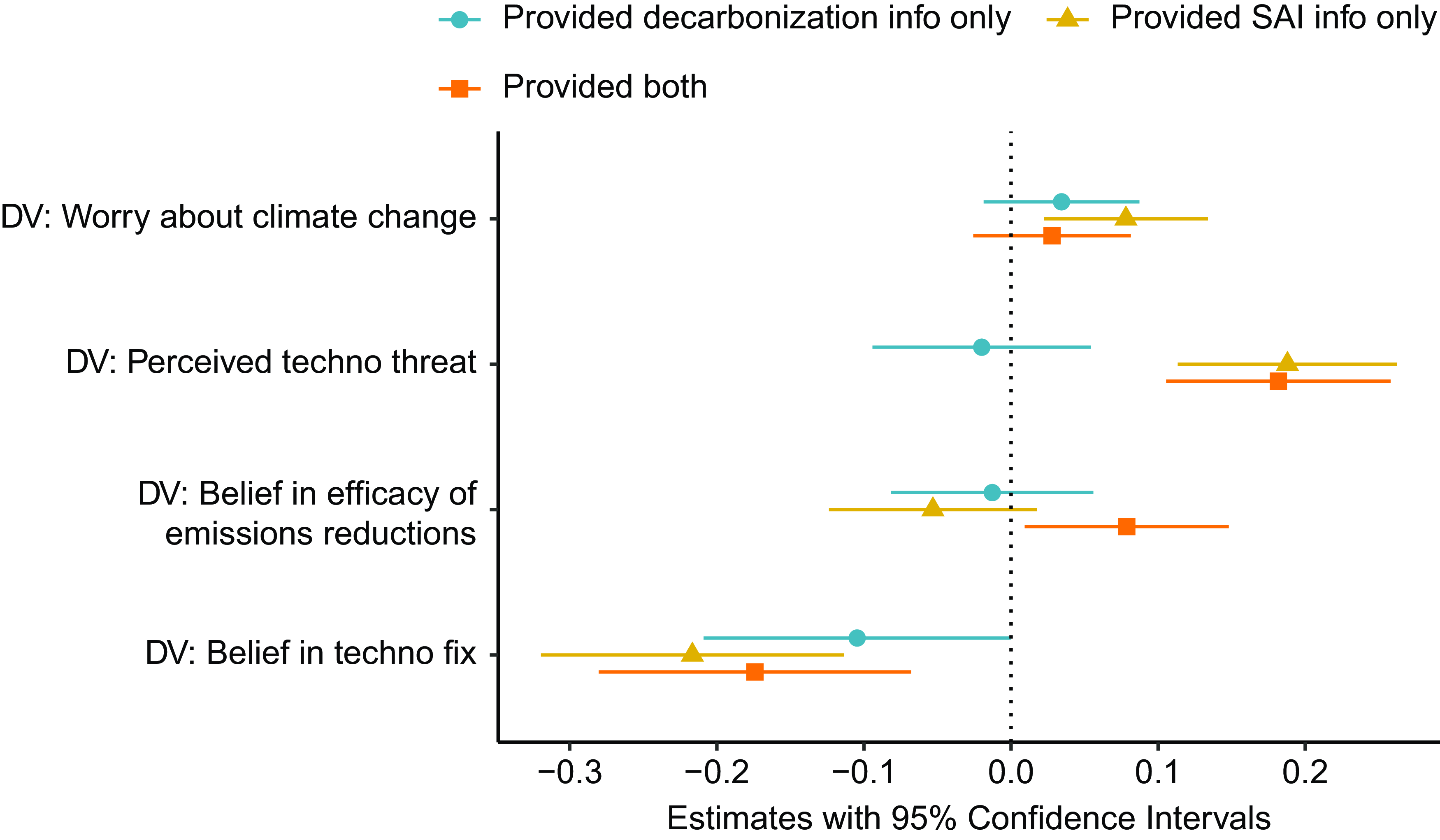 A line graph showing the effect of different information treatments on attitudes related to climate change and technology.