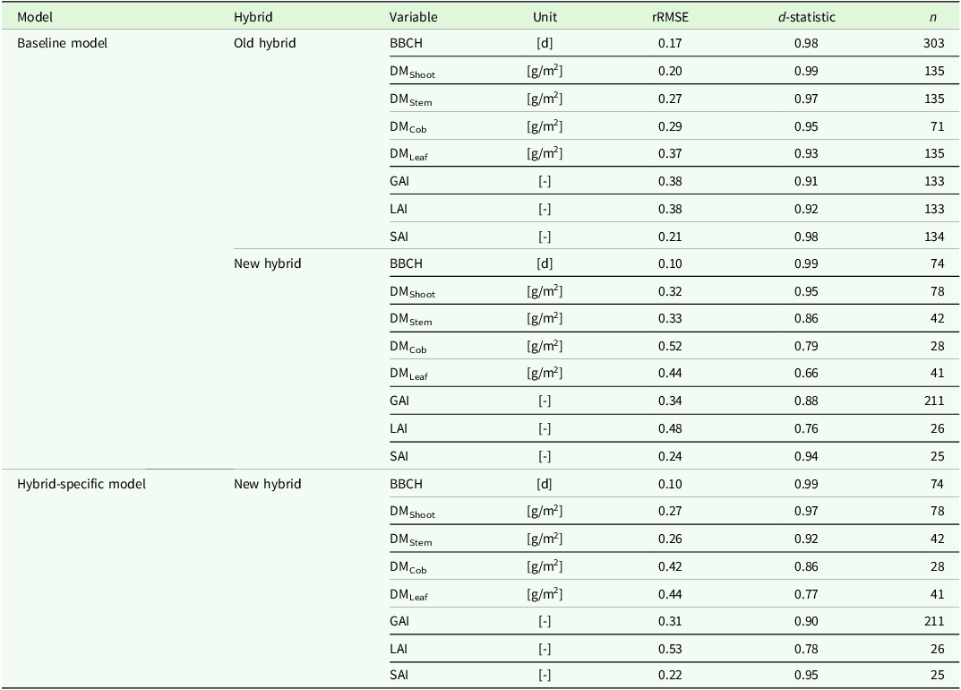 Table comparing model performance for old and new hybrids, including variables like BBCH, DMshoot, DMstem, DMcob, DMleaf, GAI, LAI, SAI.