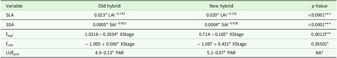 A table comparing hybrid-specific parameterization of dry matter partitioning variables for old and new hybrids, including specific leaf and stem area, leaf and cob growth, and potential light use efficiency.