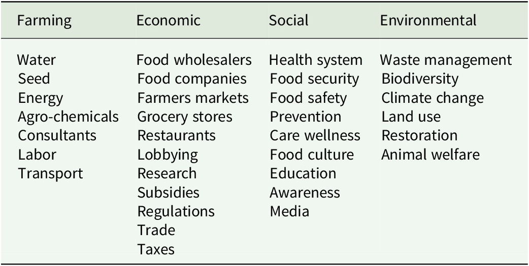 A four-column table listing stakeholder categories for holistic agroecosystem perspectives across Farming, Economic, Social, and Environmental domains. See long description.