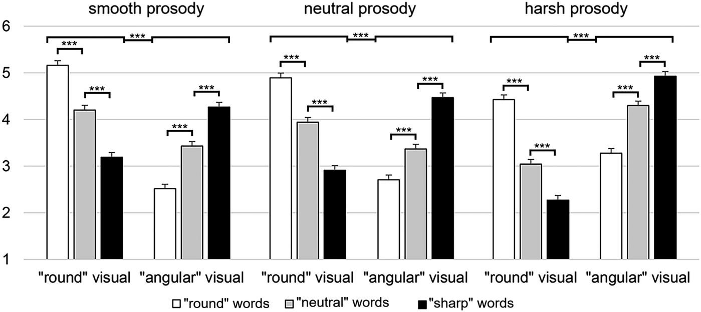 A bar chart showing matchability ratings between segmental iconicity and conceptual attributes across smooth, neutral, and harsh prosody conditions. See long description.