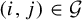 left parenthesis i comma j right parenthesis element of script upper G
