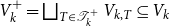 upper V Subscript k Superscript plus Baseline equals square union Underscript upper T element of script upper T Subscript k Superscript plus Baseline Endscripts upper V Subscript k comma upper T Baseline subset of or equal to upper V Subscript k