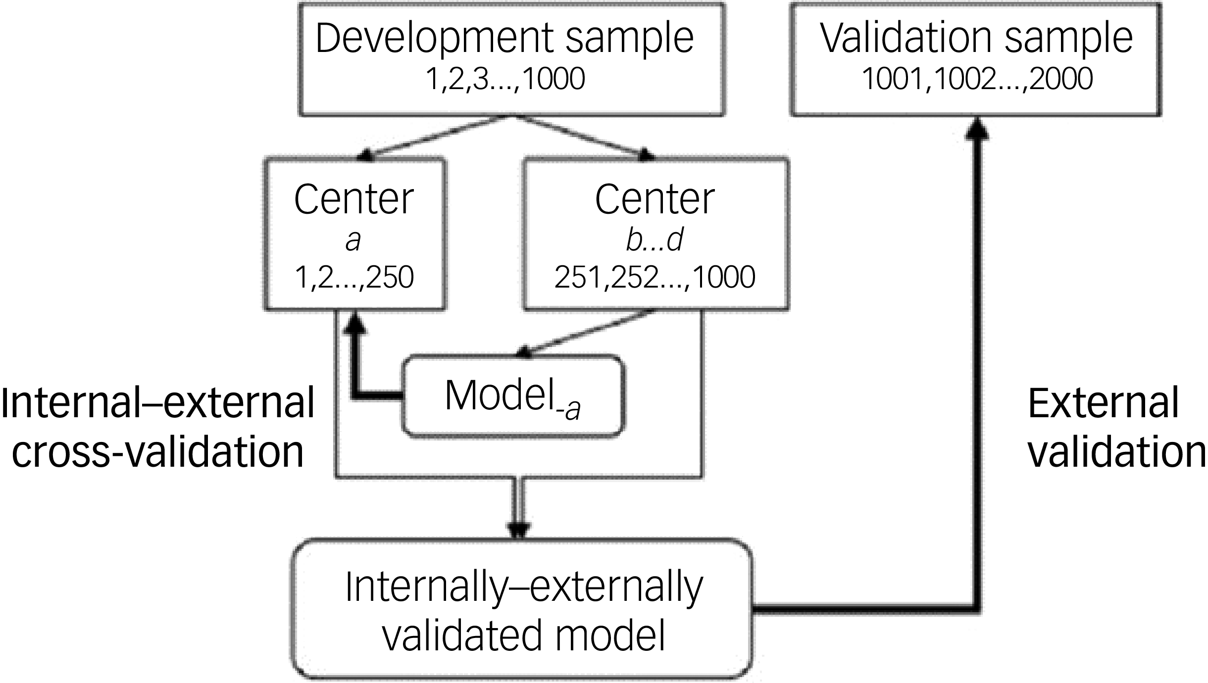 Flowchart illustrating internal-external cross-validation process.