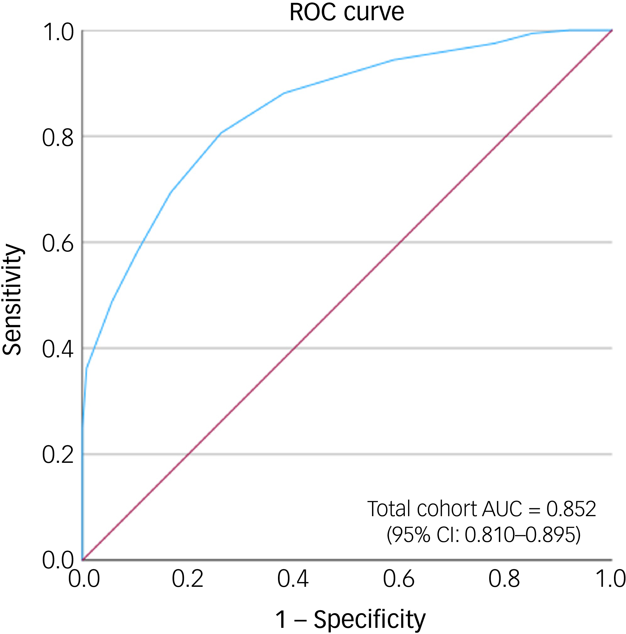 A line graph showing the ROC curve for a bio-depression model score.