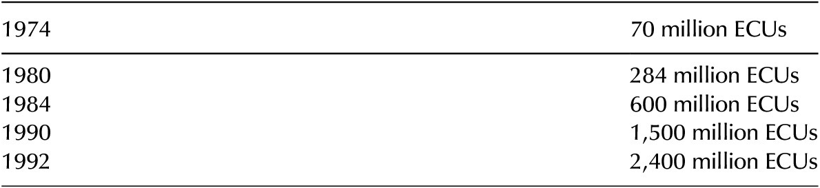 A table showing E E C R and D spending in millions of E C U from 1974 to 1992, with values increasing over time. See long description.