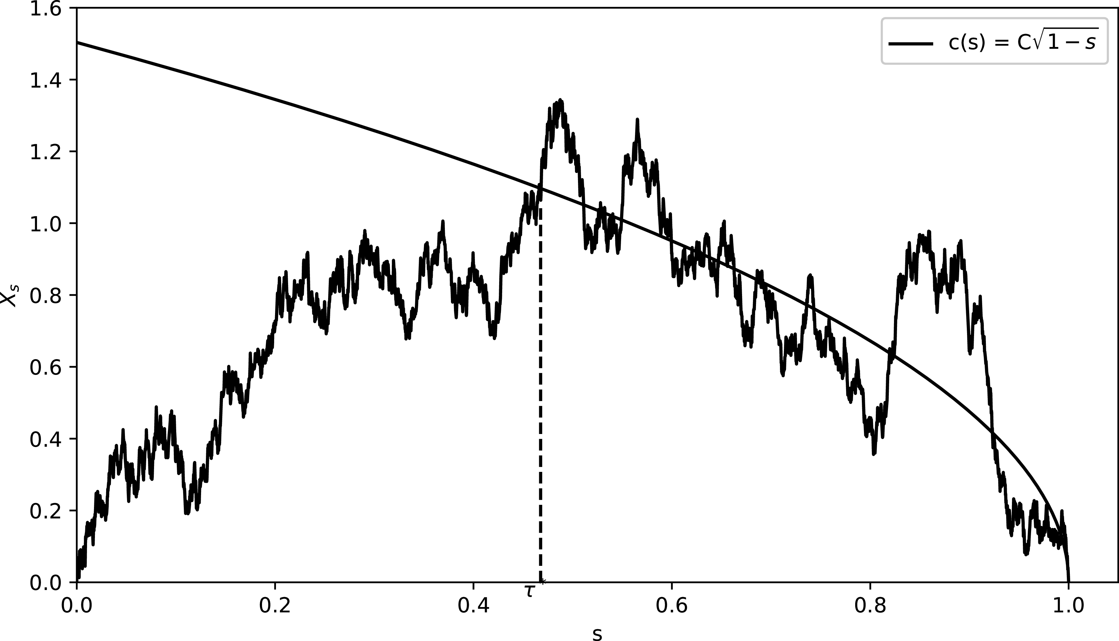 A line graph depicting a sample path of a Brownian excursion and the optimal stopping boundary, with the optimal stopping time marked.