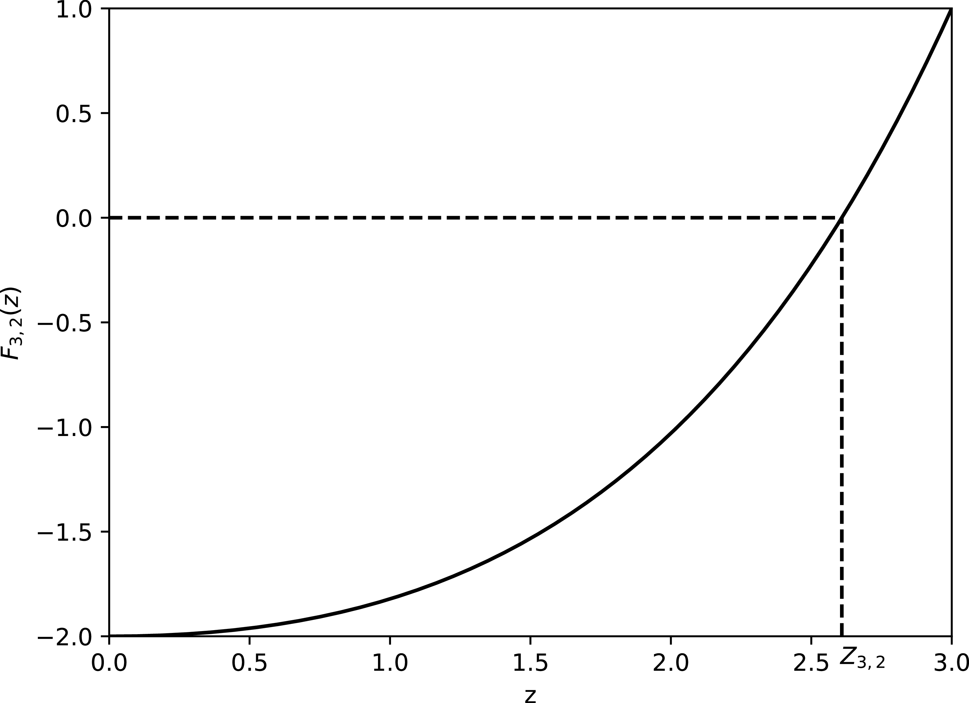 A line graph showing the function F subscript 3, 2 (z) with z on the x axis and F subscript 3, 2 (z) on the y axis.