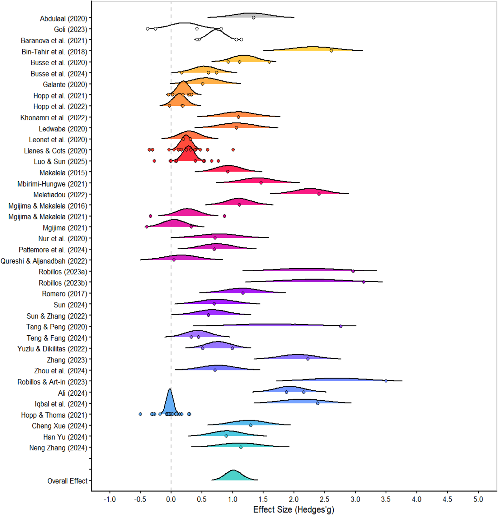 Forest plot showing effect sizes for 40 studies with posterior distributions. See long description.