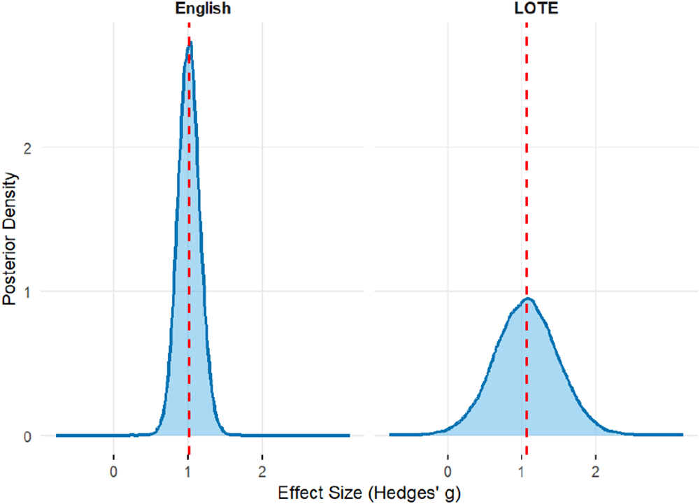 Two density plots comparing effect sizes for English and LOTE. See long description.