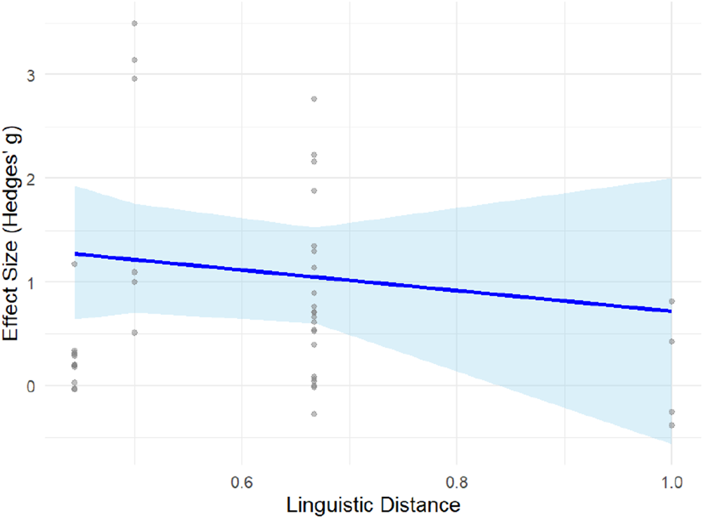 A scatter plot with a trend line showing effect size versus linguistic distance. See long description.