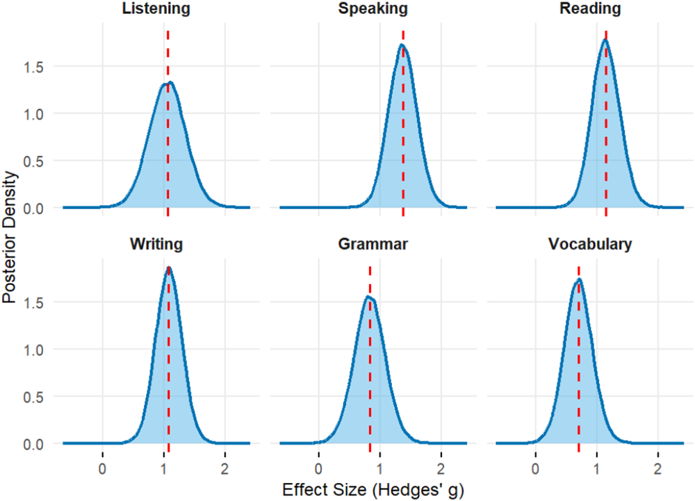 Six graphs showing posterior density for language skills: listening, speaking, reading, writing, grammar and vocabulary. Each graph plots effect size (Hedges' g) on the x-axis. See long description.