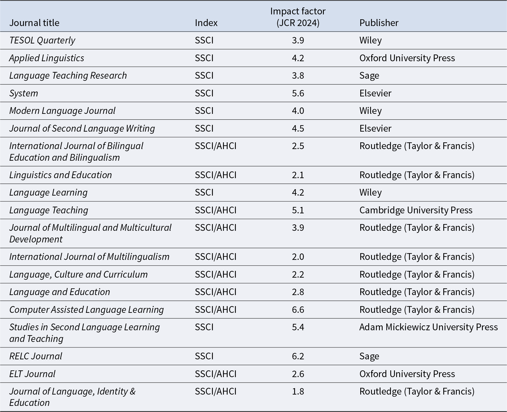 Computer Assisted Language Learning has the highest impact factor of 6.6, while Journal of Language, Identity & Education has the lowest at 1.8, with most journals indexed in SSCI and published by Routledge. See long description.