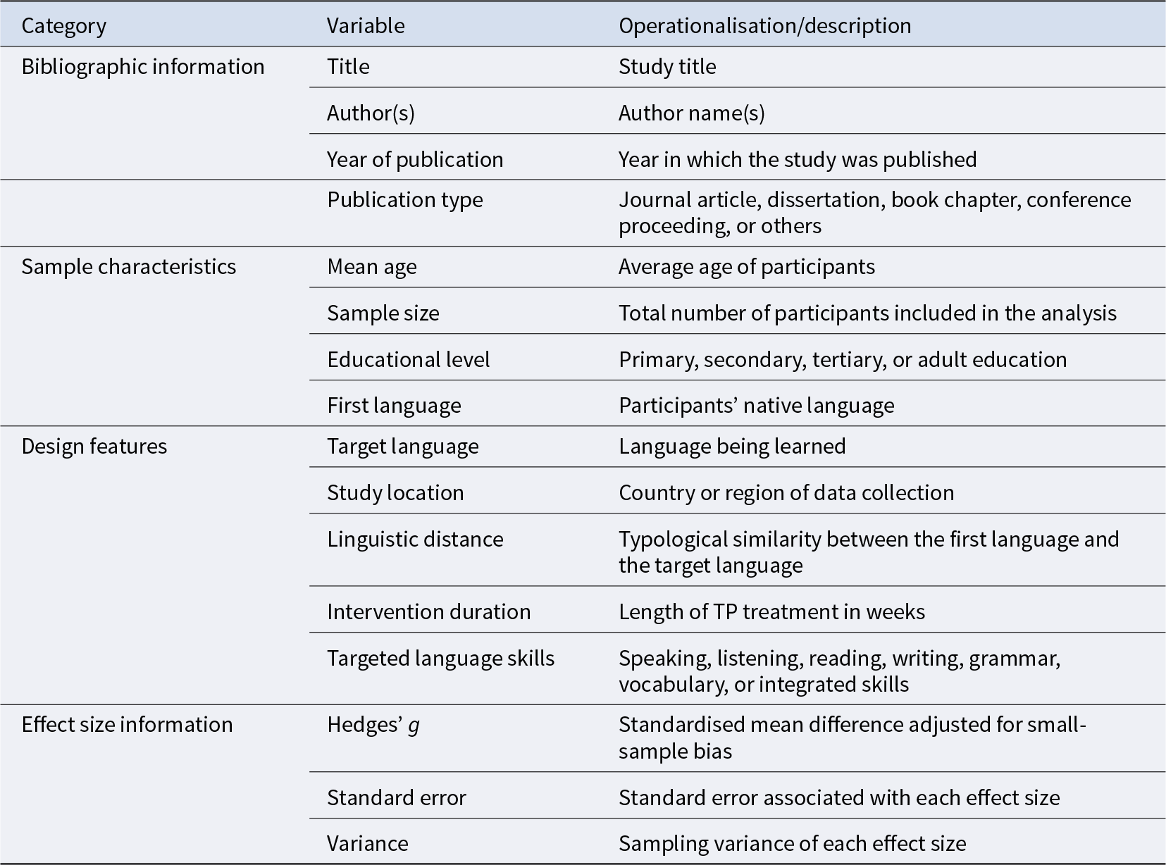 The table categorizes study data into bibliographic info, sample characteristics, design features, and effect size, detailing variables like author, age, language, and Hedges' g for analysis insights. See long description.
