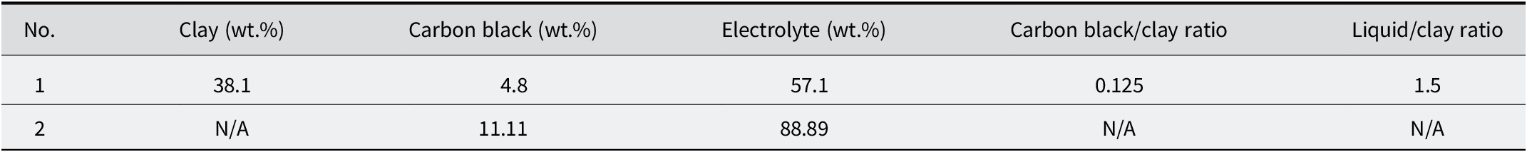 A two-row table comparing electrode mix designs with clay, carbon black, and electrolyte versus pure carbon black and electrolyte. See long description.