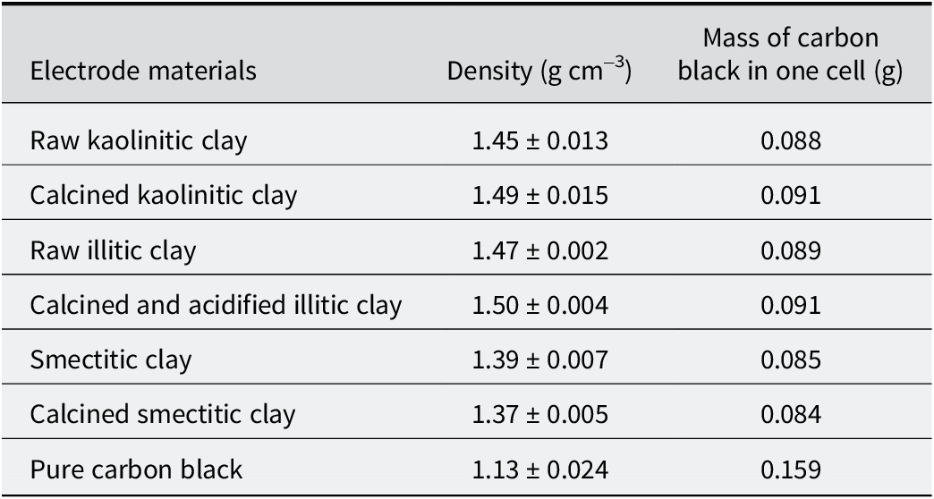 A data table comparing densities and carbon black mass for electrodes made from various clay types and pure carbon black. See long description.
