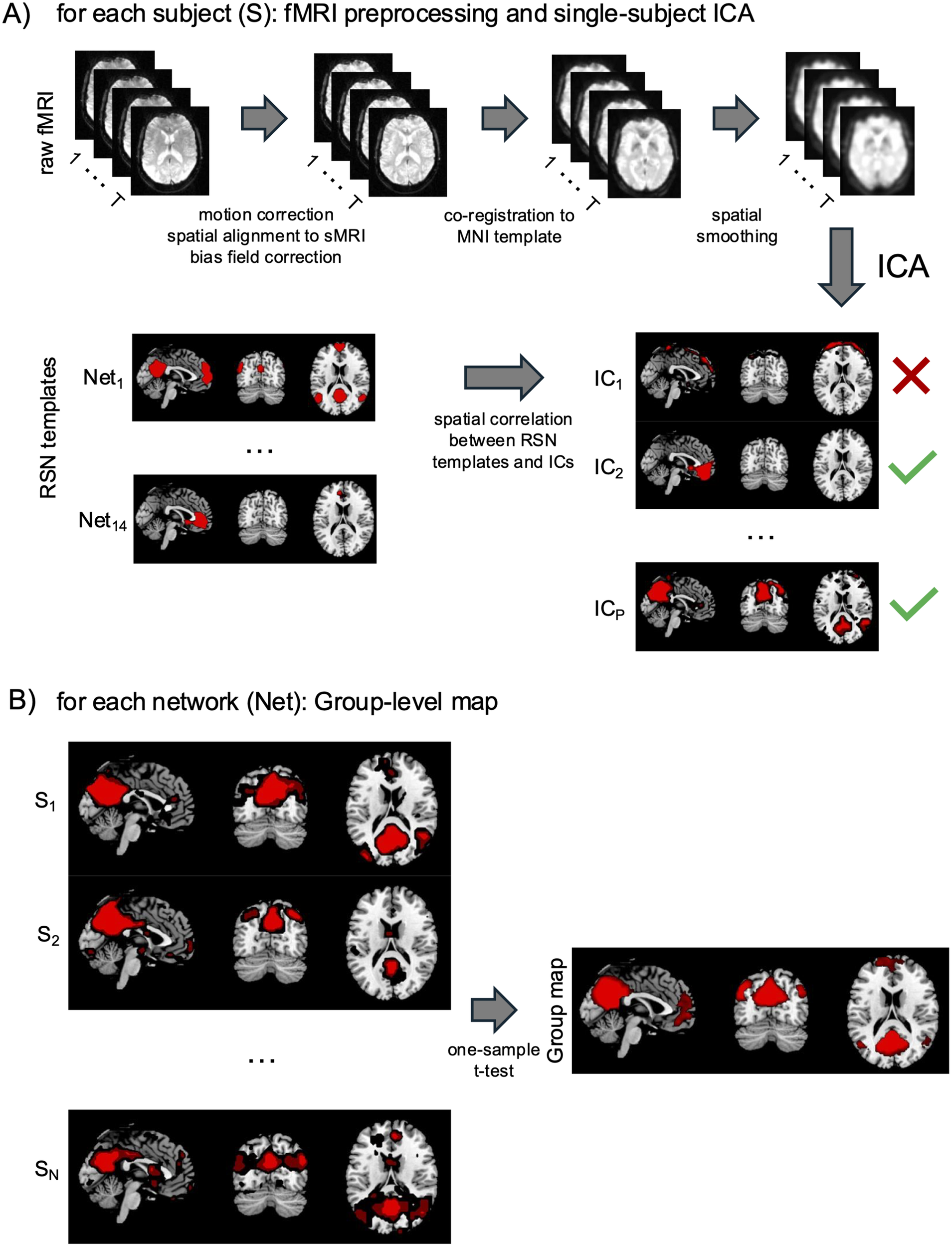 Two-panel flowchart of fMRI analysis pipeline. Panel A: subject-level preprocessing and ICA-based RSNs identification. Panel B: group-level RSNs map via one-sample t-test. See long description.