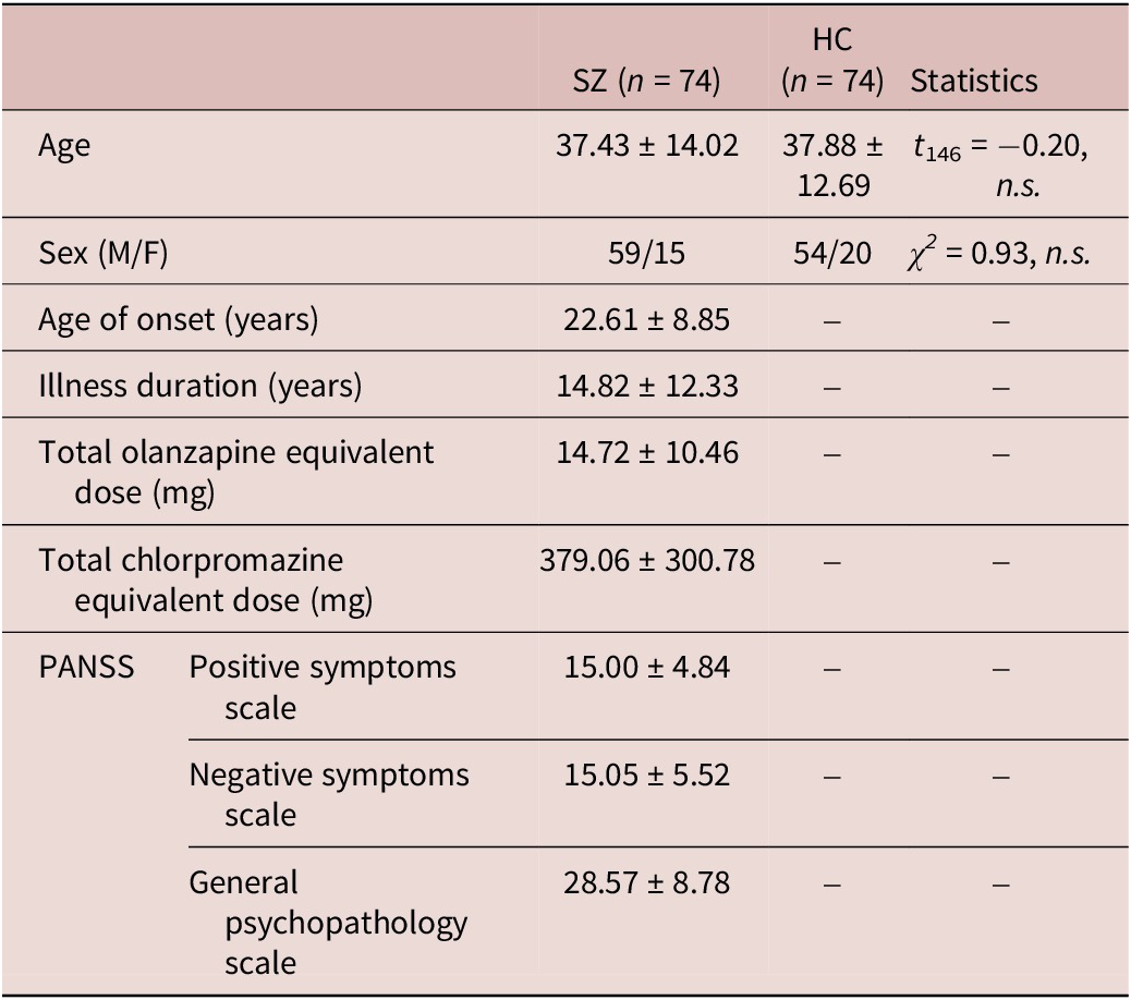Table comparing demographic and clinical characteristics of 74 schizophrenia patients (SZ) and 74 healthy controls (HC), including age, sex, illness variables, and PANSS scores. See long description.