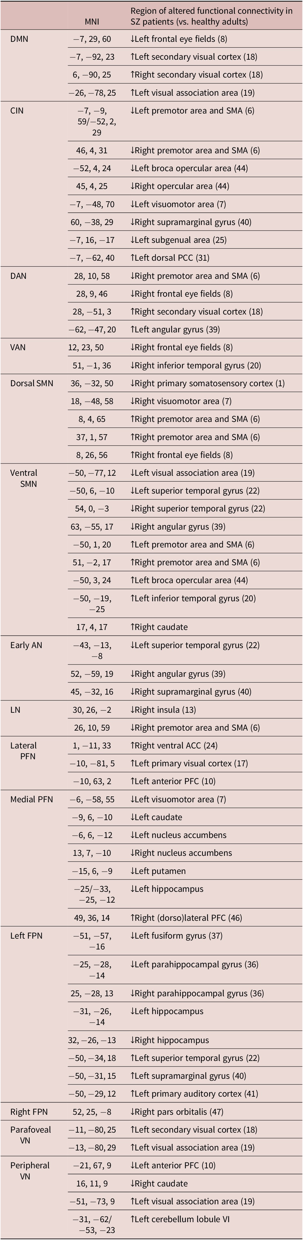 Table listing MNI coordinates and anatomical regions with altered functional connectivity in schizophrenia vs healthy controls, across 14 resting-state networks. See long description.