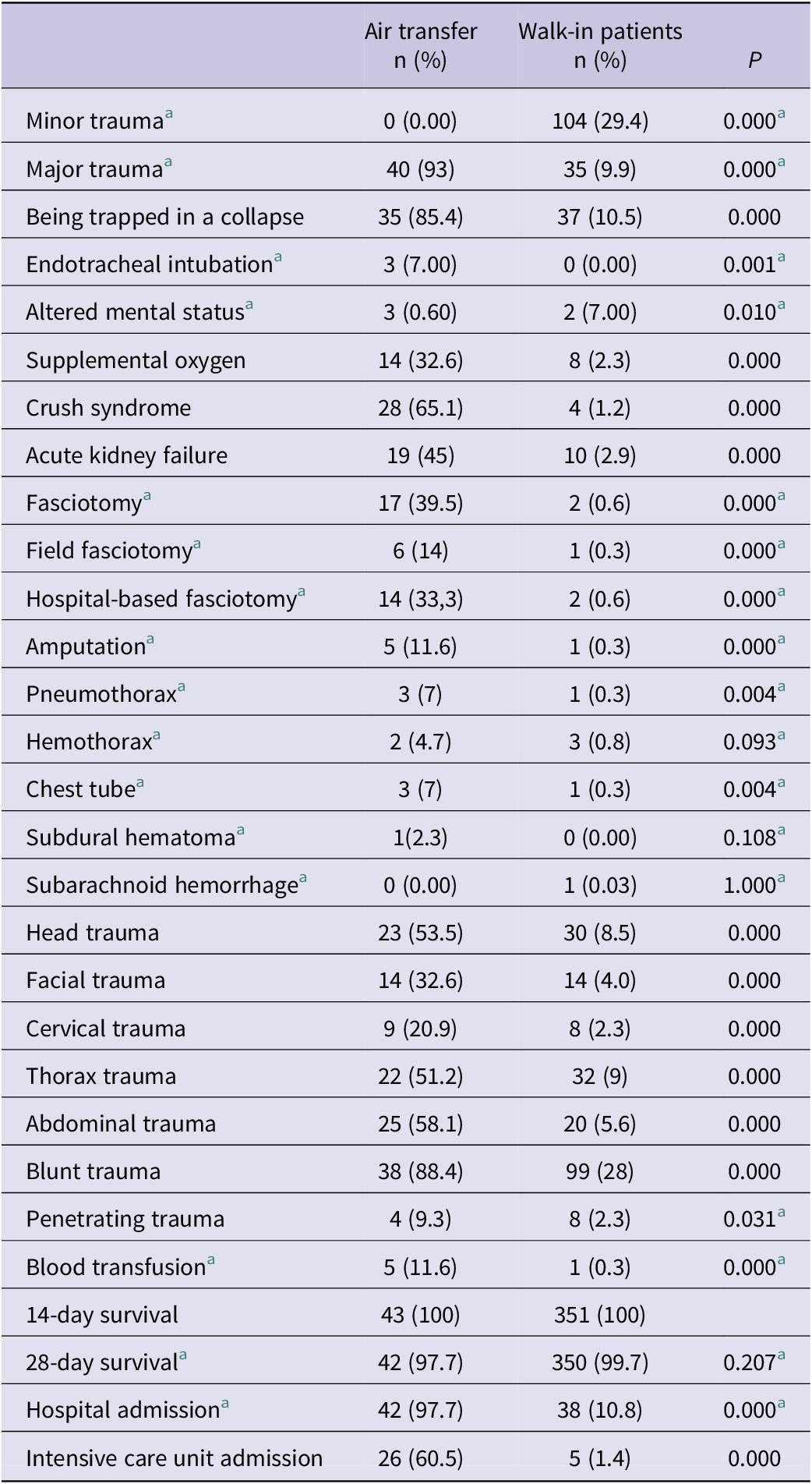A clinical data table comparing air transfer and walk-in patients across trauma types, interventions, and outcomes, with significant differences in major trauma, crush syndrome, and hospital admission. See long description.