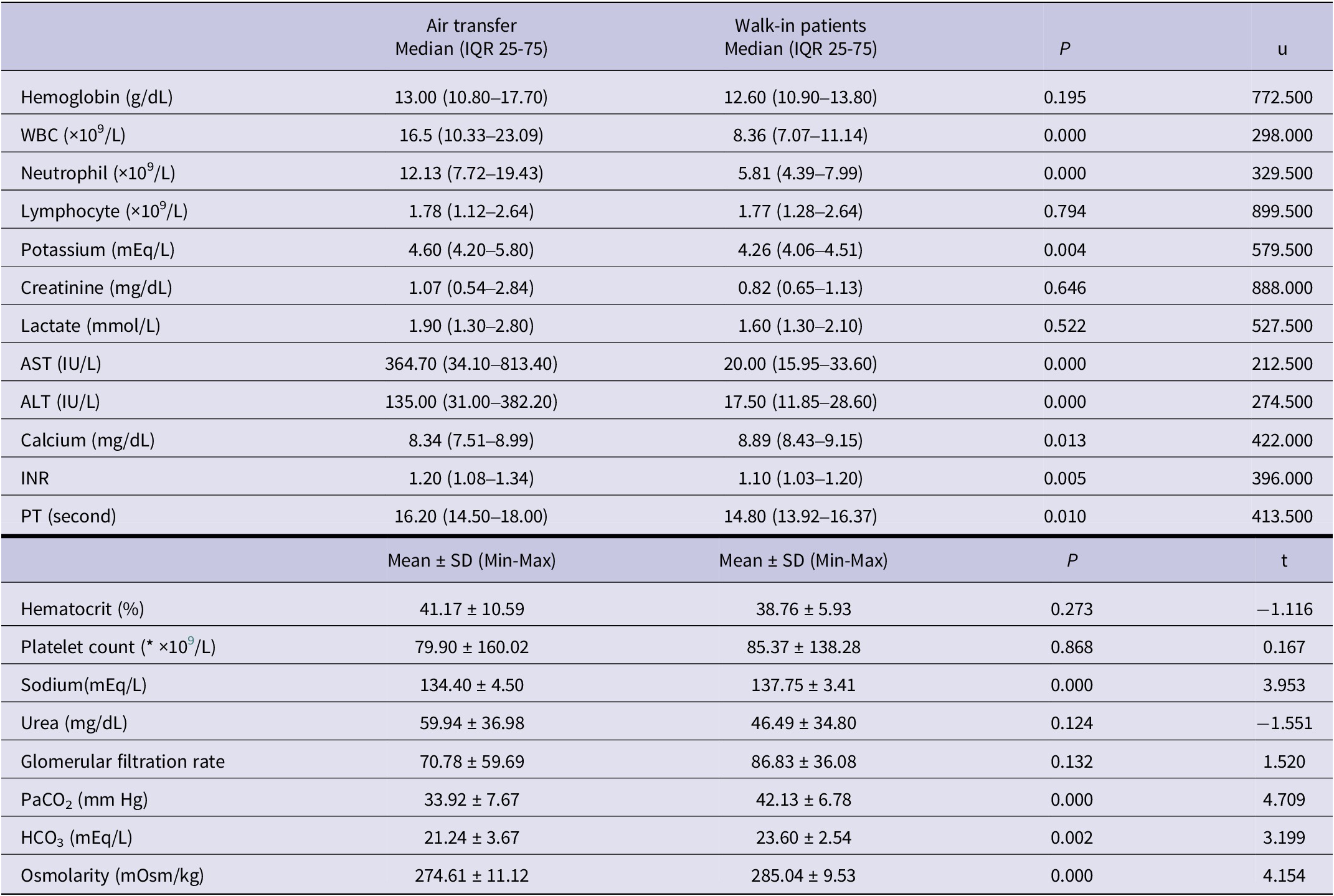 A two-part data table comparing laboratory test results between air transfer and walk-in patients, highlighting significant differences in W B C, neutrophil, AST, ALT, sodium, Pa C O sub 2, H C O sub 3, and osmolarity. See long description.