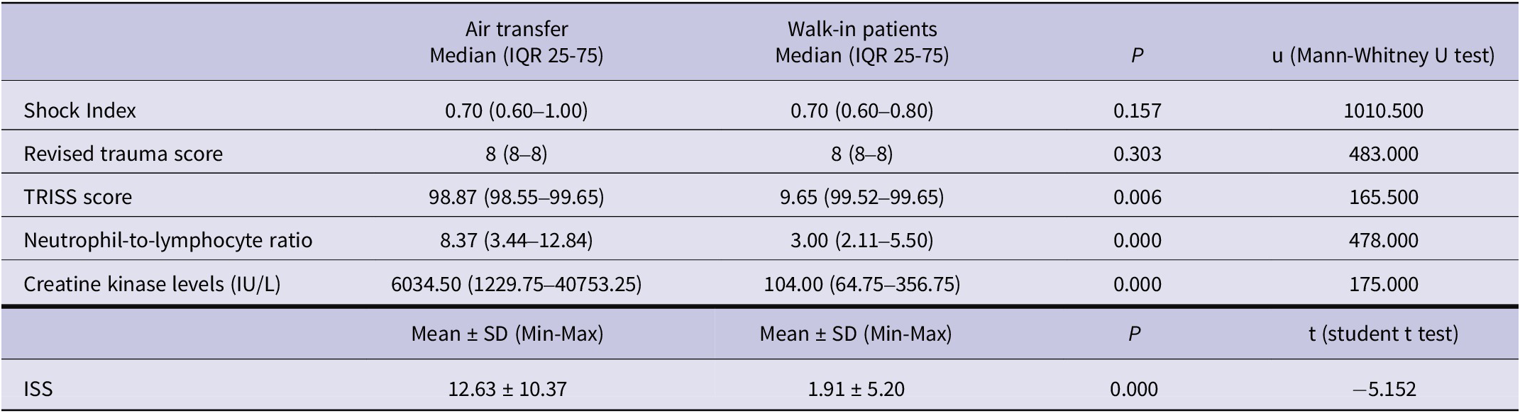 A two-table layout comparing clinical scores, ratios, and injury severity between air transfer and walk-in patients, highlighting significant differences in neutrophil-to-lymphocyte ratio and creatine kinase levels. See long description.