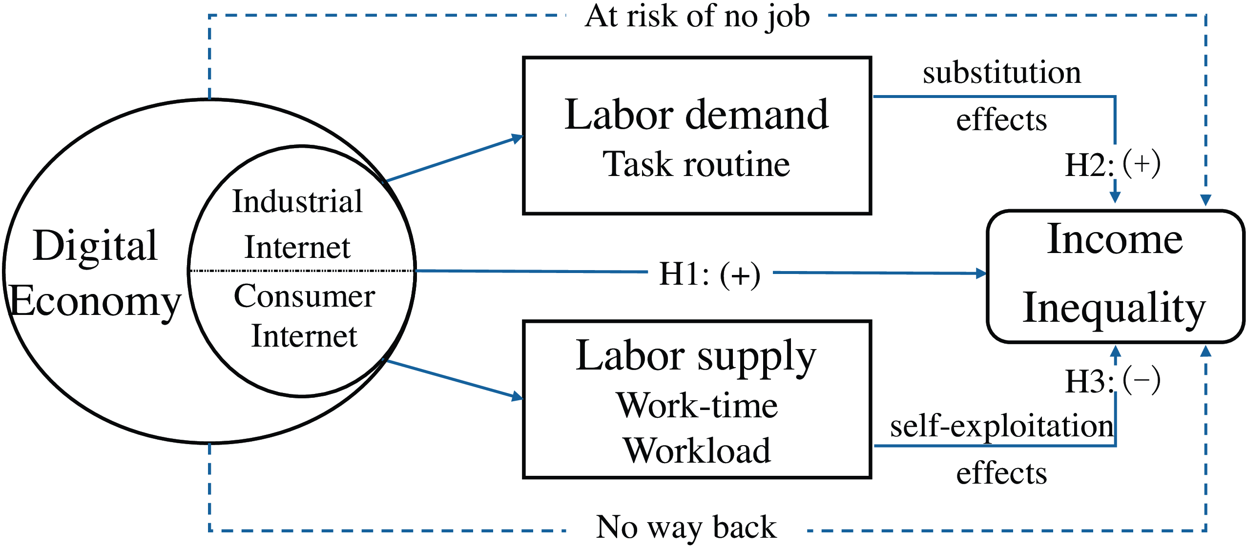 Diagram of the digital economy's impact on income inequality through labor demand and supply.
