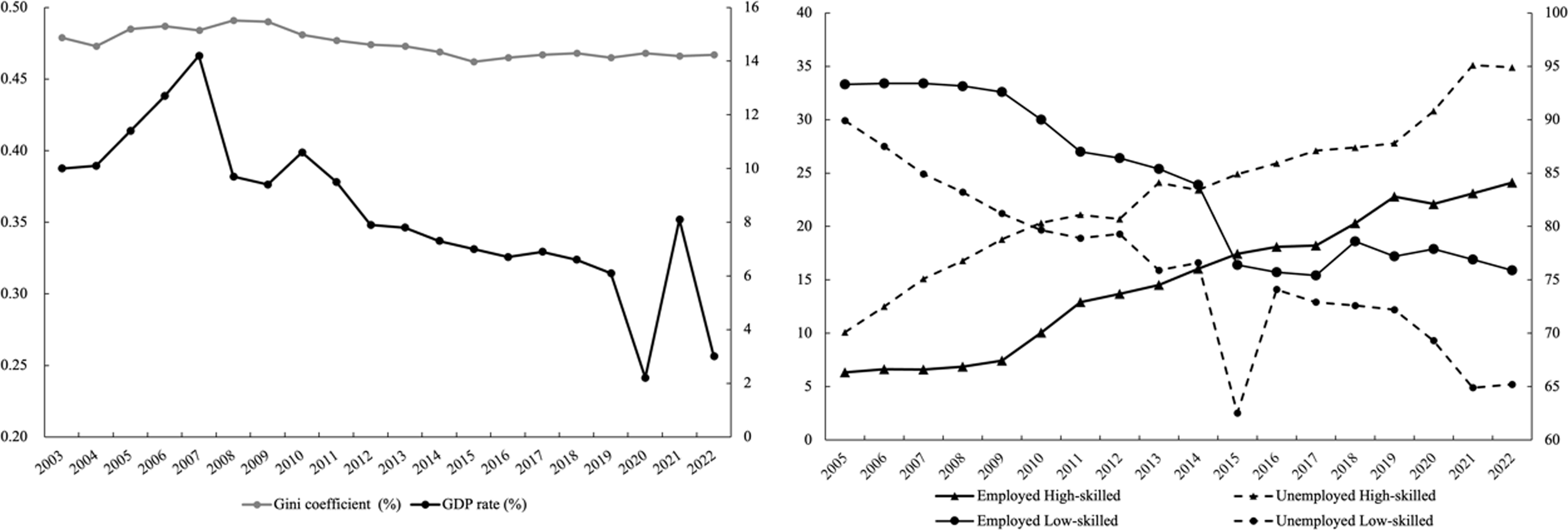 Two line graphs depict trends in economic and employment data over time.