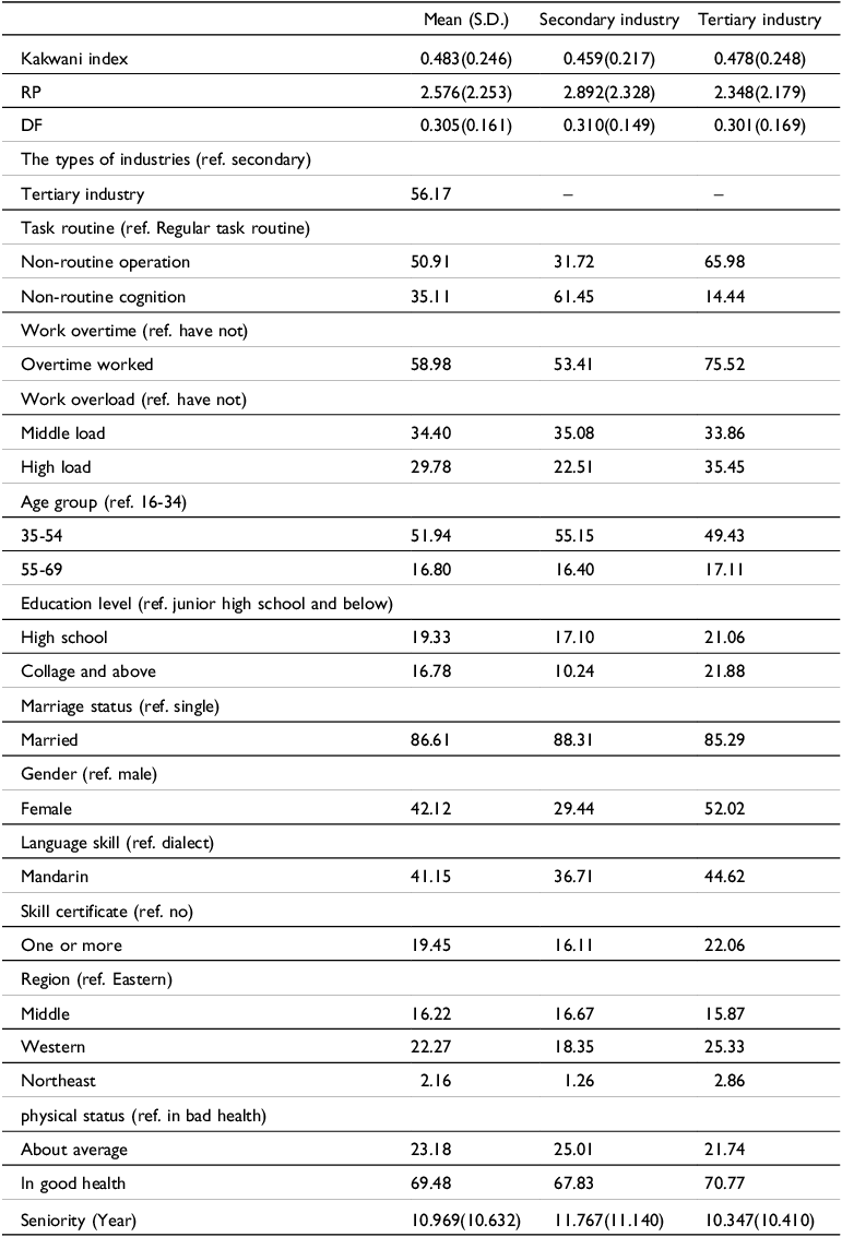 Table comparing descriptive statistics of variables across industries.