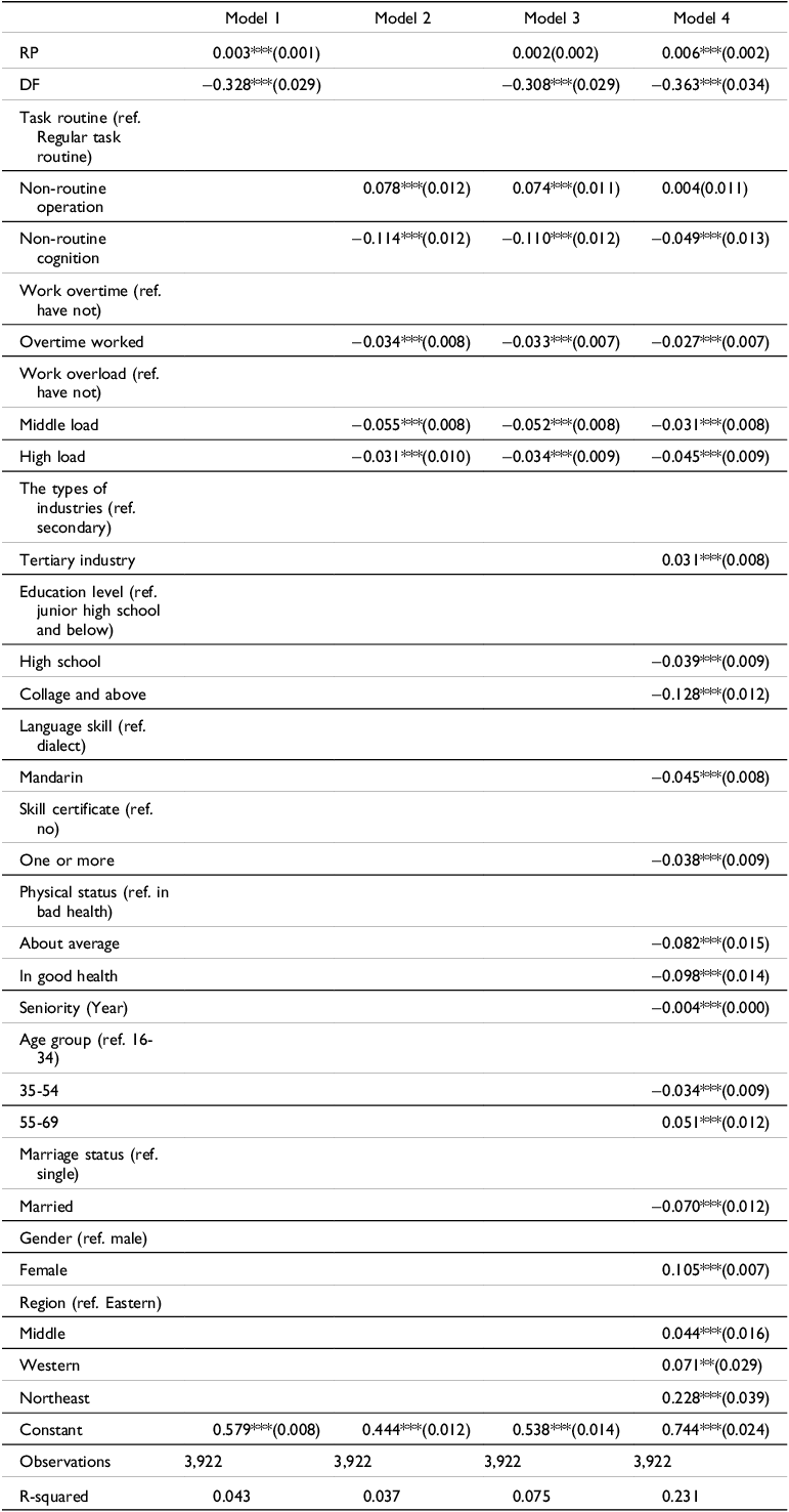 Table showing regression results for digital economy impact on income inequality of migrant workers.