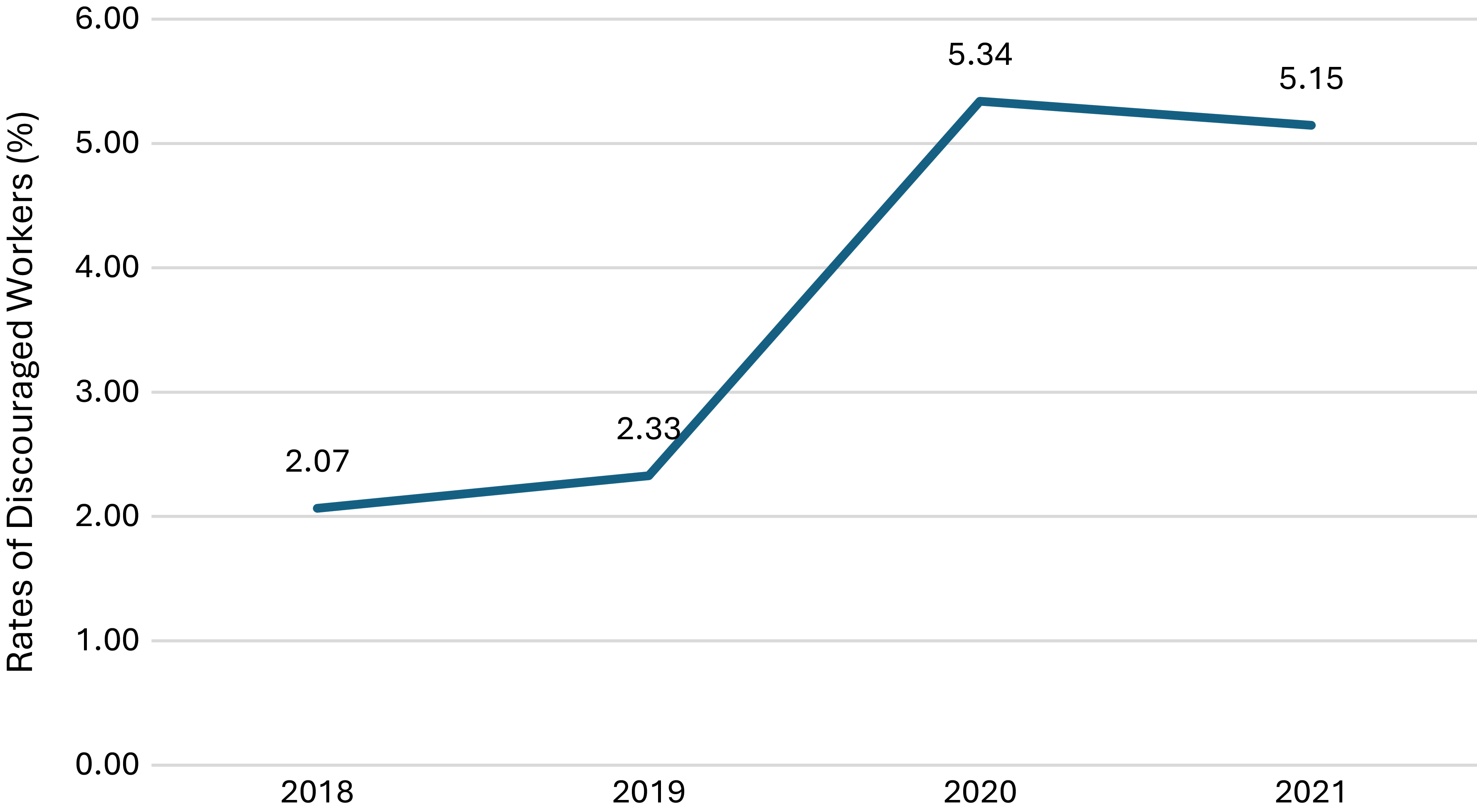 A line graph showing the rates of discouraged workers from 2018 to 2021.