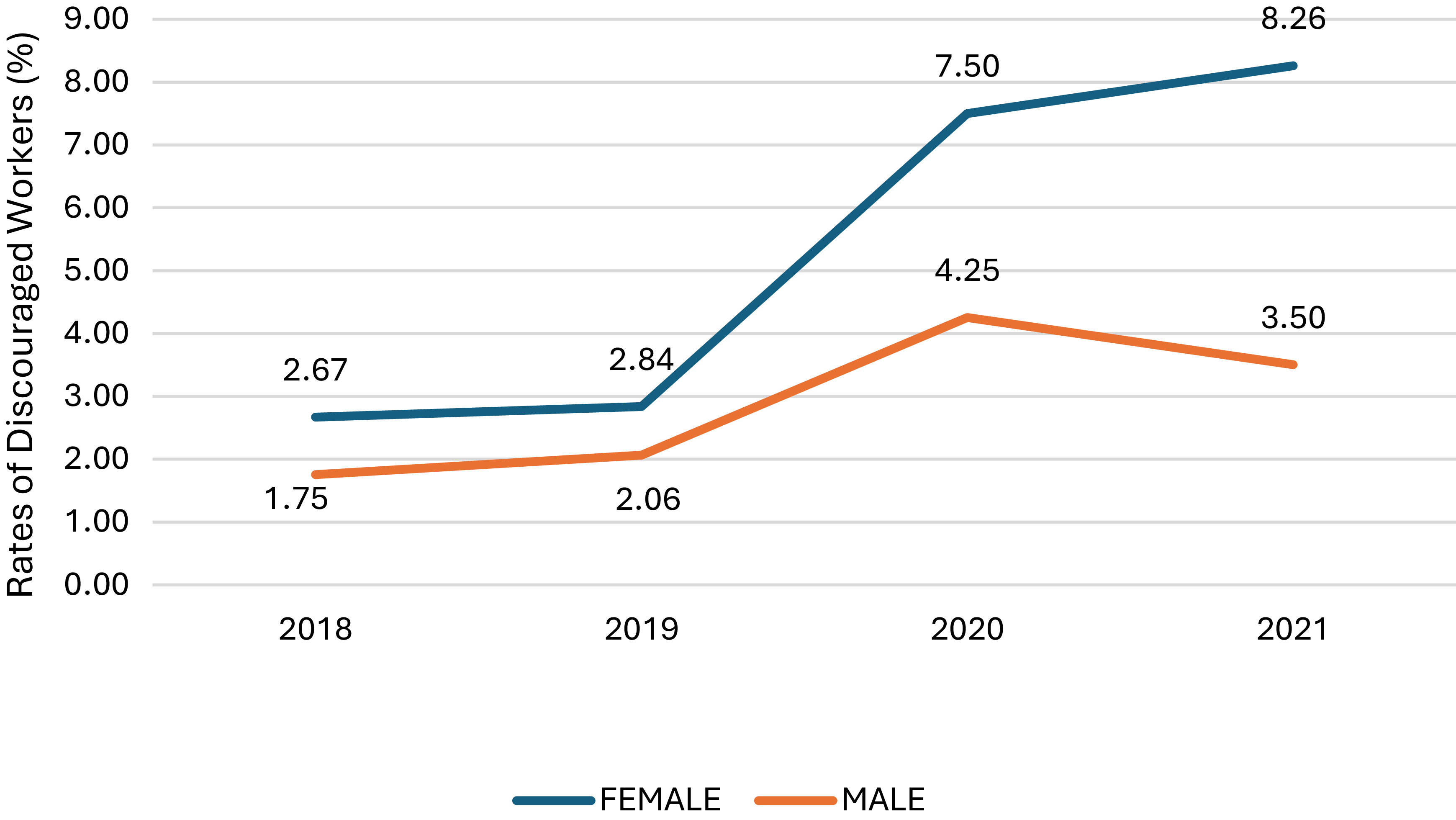 Line graph showing rates of discouraged workers by gender from 2018 to 2021.