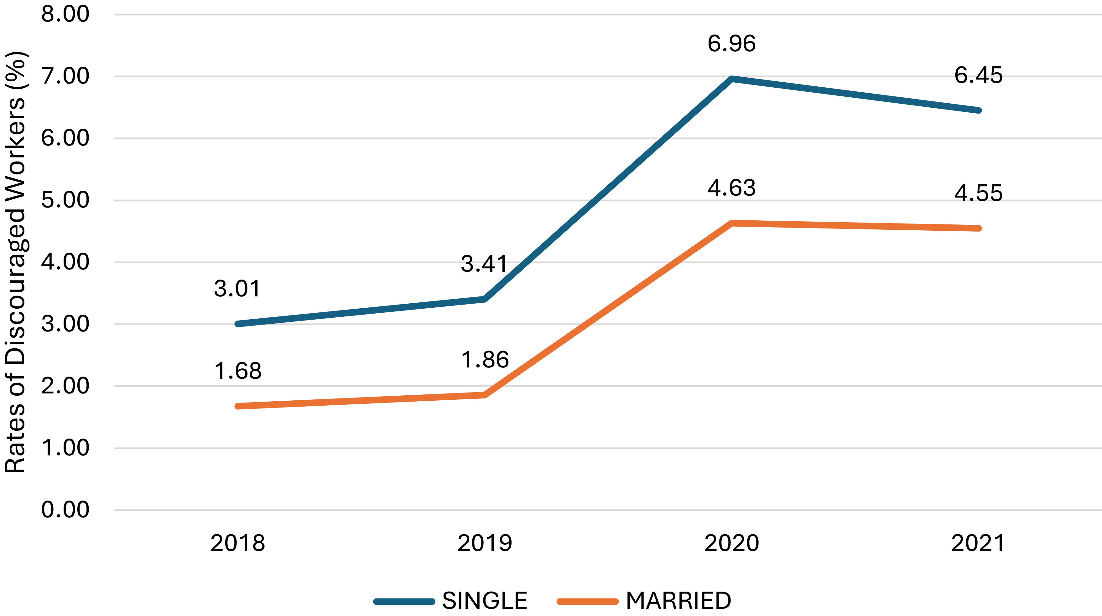 Line graph showing rates of discouraged workers by marital status from 2018 to 2021.